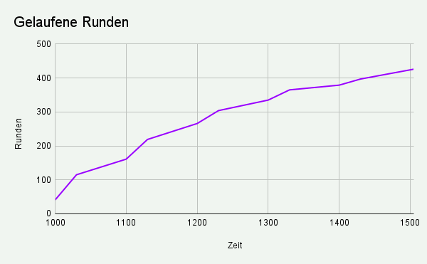 Gelaufene Runden 2024